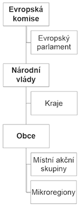 Hierarchie vládnutí